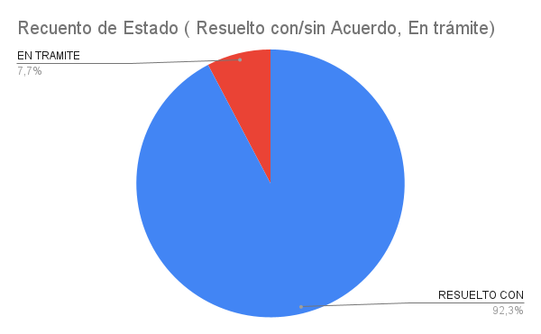 Mas del 90% de los casos que llegan al organismo público encuentran una resolución favorable para los vecinos.